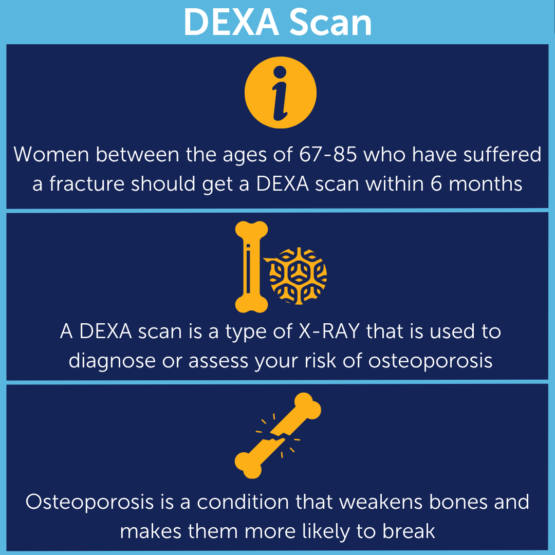 DEXA scan graphic explaining fracture follow-up and osteoporosis risk assessment.