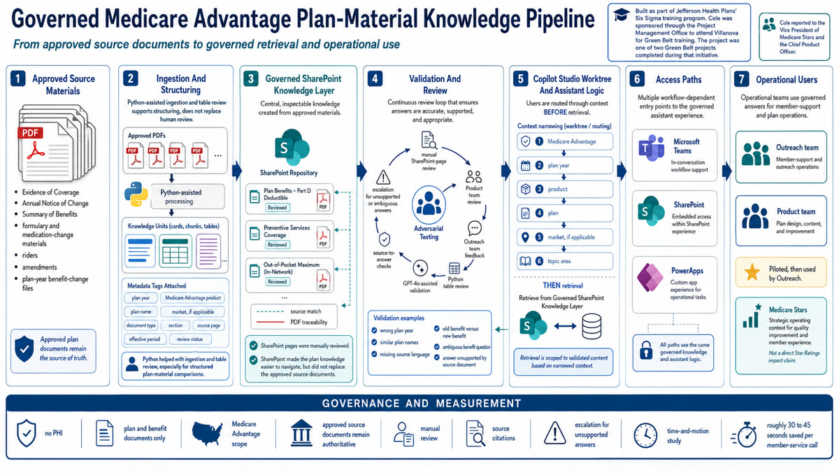 Governed Medicare Advantage plan-material knowledge pipeline architecture diagram