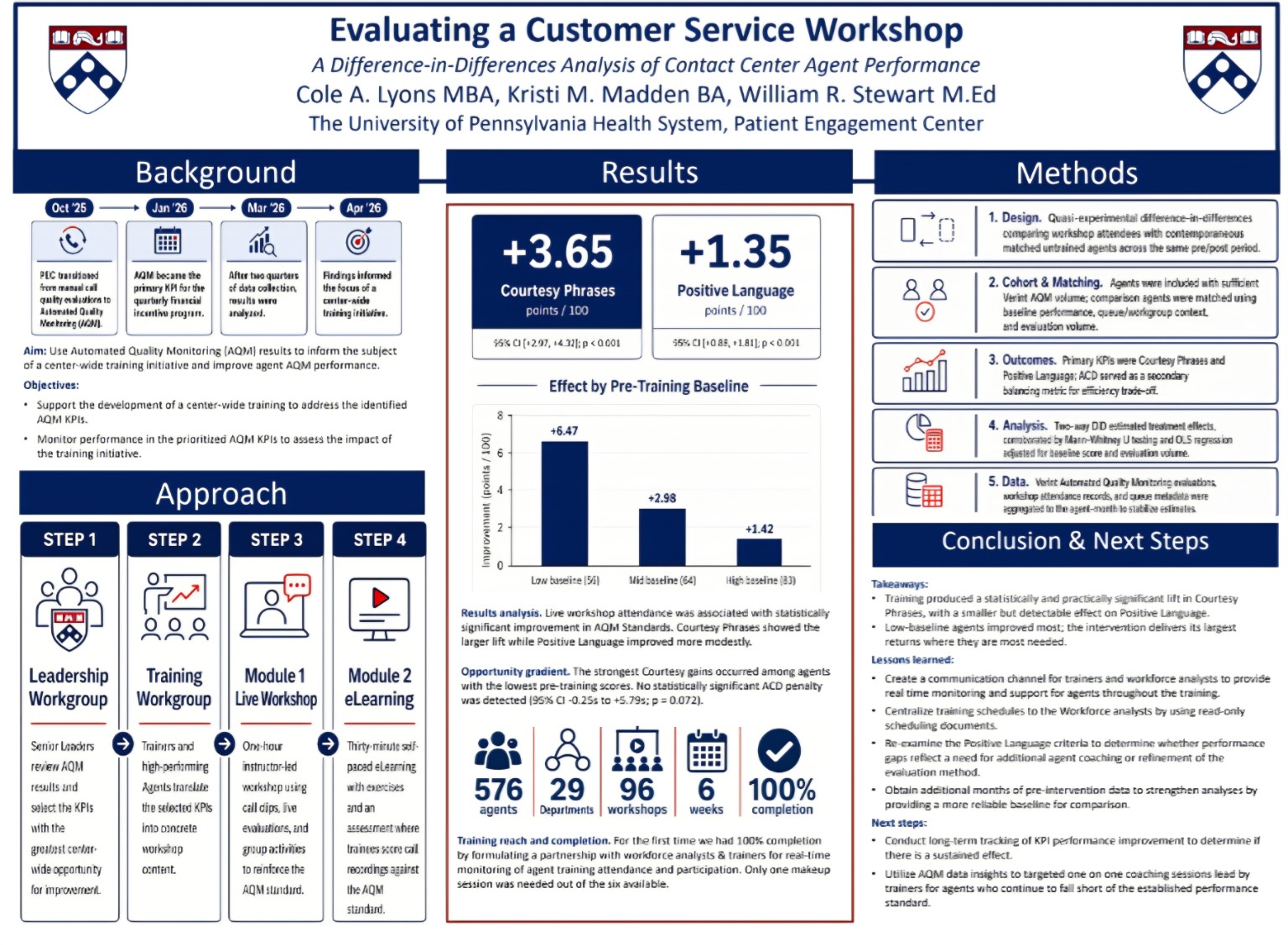 Full Penn Medicine poster: Evaluating a Customer Service Workshop